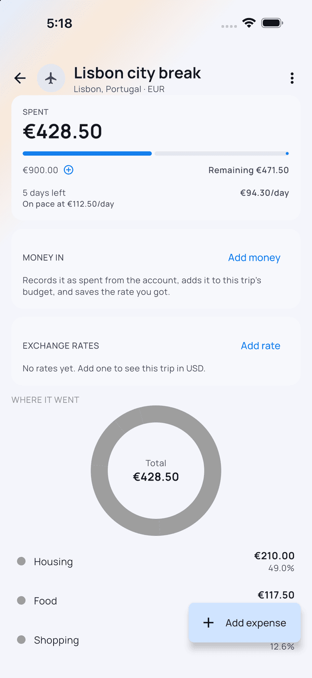 Trip Budget Details